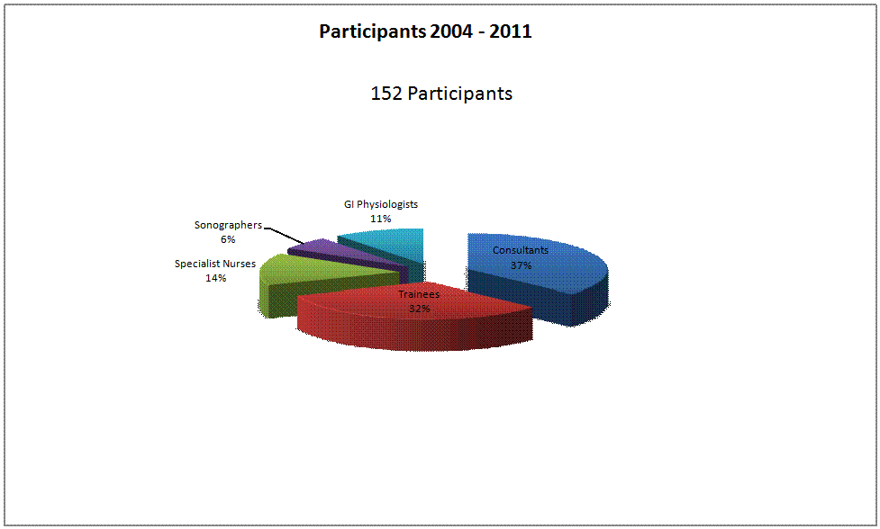 Chart - Participants